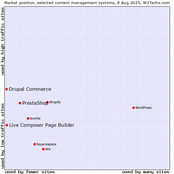 Market position of PrestaShop vs. Live Composer Page Builder vs. Drupal Commerce
