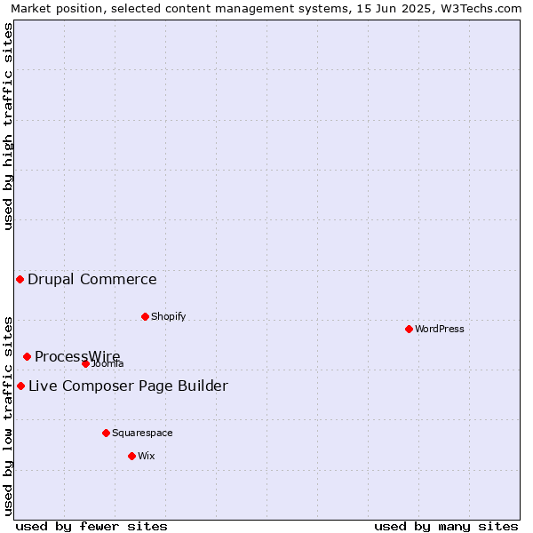 Market position of ProcessWire vs. Live Composer Page Builder vs. Drupal Commerce