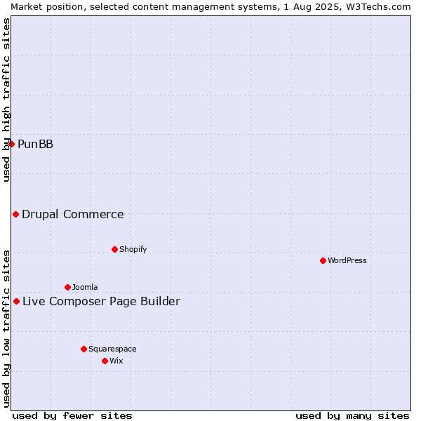 Market position of Live Composer Page Builder vs. Drupal Commerce vs. PunBB