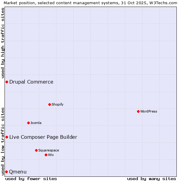 Market position of Live Composer Page Builder vs. Drupal Commerce vs. Qmenu