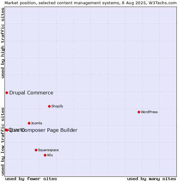 Market position of Live Composer Page Builder vs. Drupal Commerce vs. Quarto