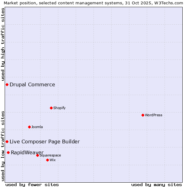 Market position of RapidWeaver vs. Live Composer Page Builder vs. Drupal Commerce