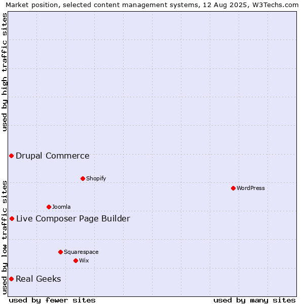 Market position of Live Composer Page Builder vs. Real Geeks vs. Drupal Commerce