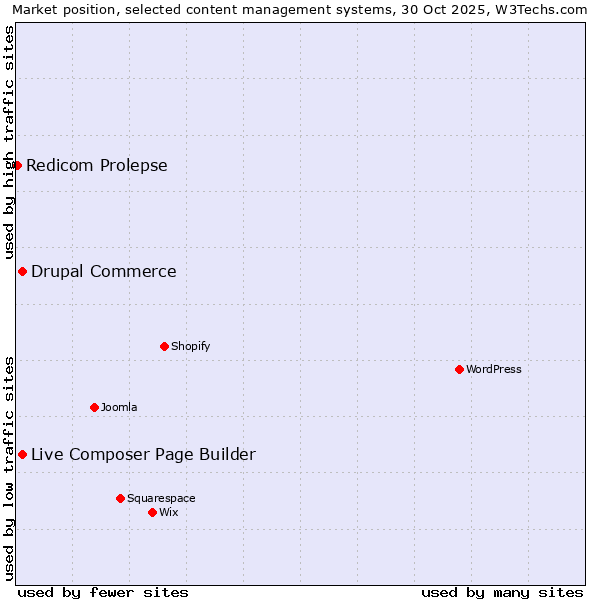 Market position of Live Composer Page Builder vs. Drupal Commerce vs. Redicom Prolepse