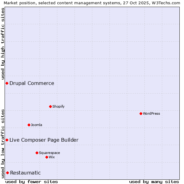 Market position of Restaumatic vs. Live Composer Page Builder vs. Drupal Commerce