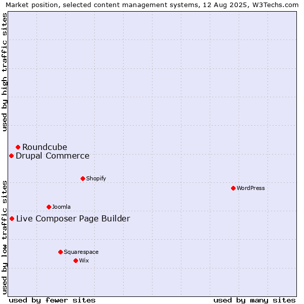Market position of Roundcube vs. Live Composer Page Builder vs. Drupal Commerce