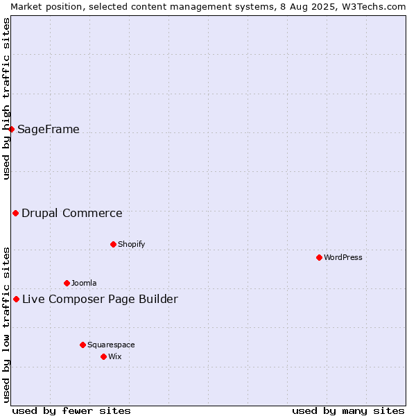 Market position of Live Composer Page Builder vs. Drupal Commerce vs. SageFrame