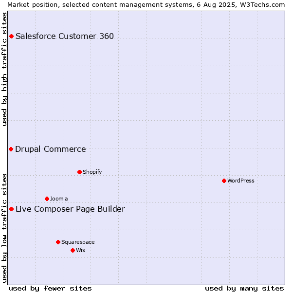 Market position of Live Composer Page Builder vs. Salesforce Customer 360 vs. Drupal Commerce