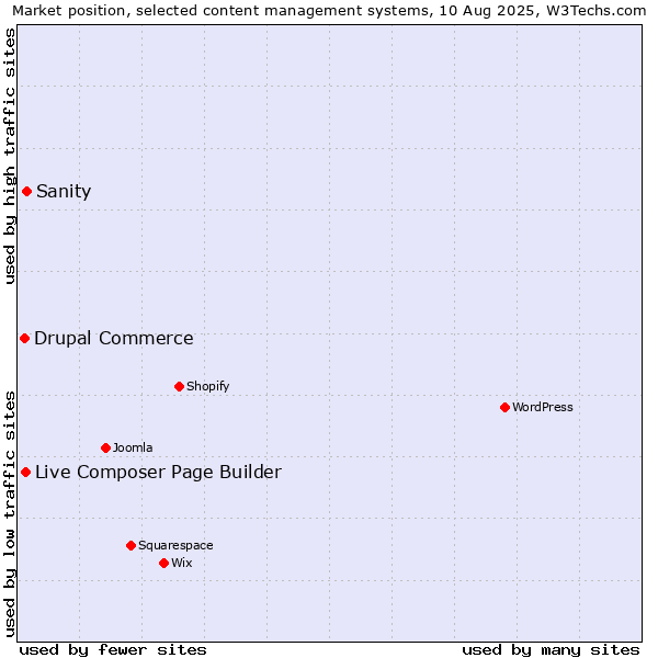 Market position of Sanity vs. Live Composer Page Builder vs. Drupal Commerce
