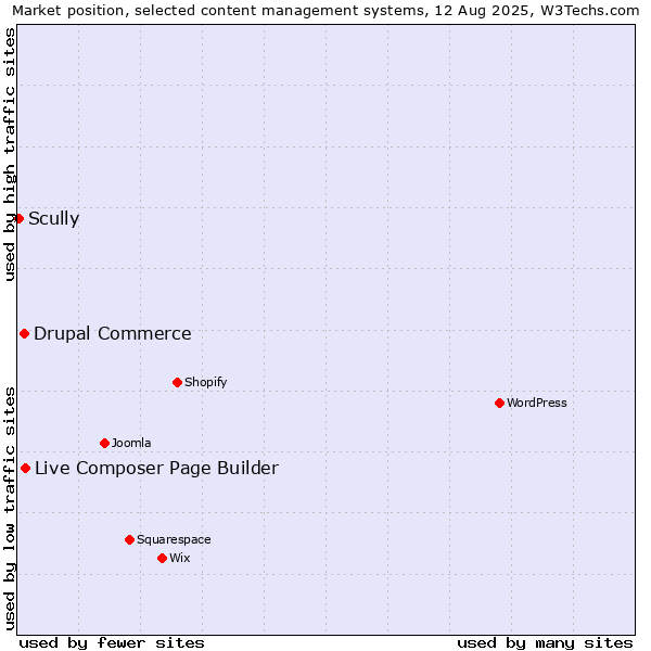Market position of Live Composer Page Builder vs. Drupal Commerce vs. Scully