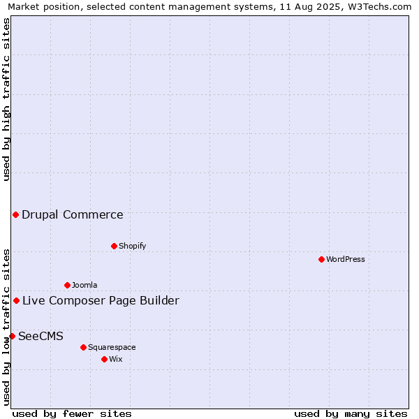 Market position of Live Composer Page Builder vs. Drupal Commerce vs. SeeCMS