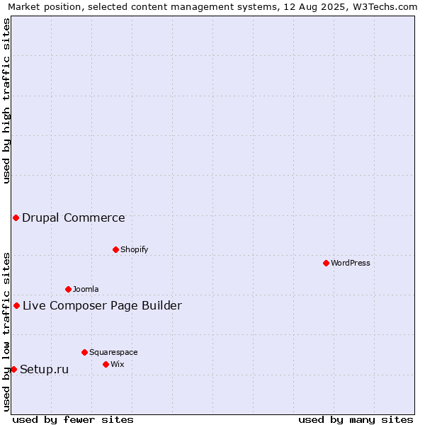 Market position of Live Composer Page Builder vs. Drupal Commerce vs. Setup.ru