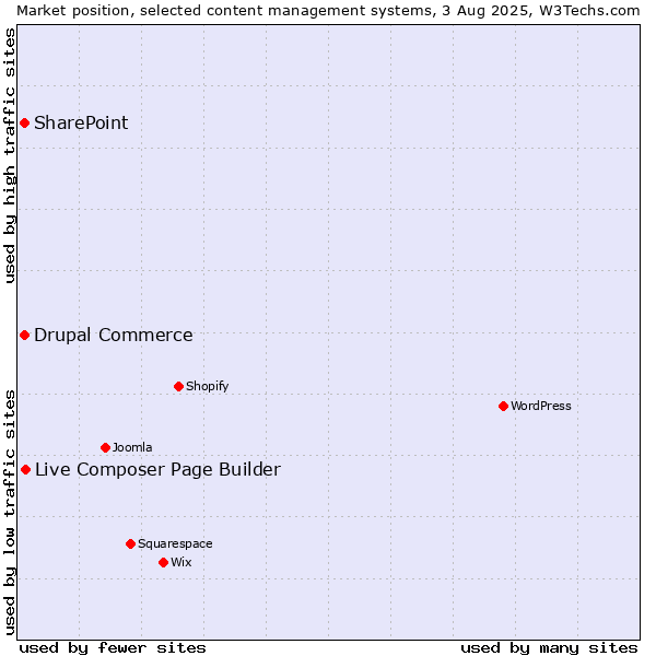 Market position of Live Composer Page Builder vs. SharePoint vs. Drupal Commerce