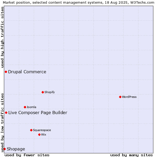 Market position of Live Composer Page Builder vs. Drupal Commerce vs. Shopage