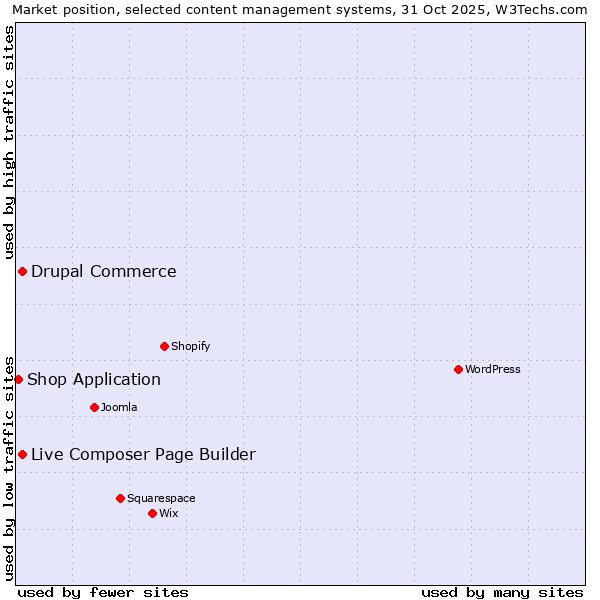 Market position of Live Composer Page Builder vs. Drupal Commerce vs. Shop Application