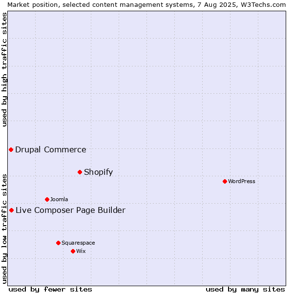 Market position of Shopify vs. Live Composer Page Builder vs. Drupal Commerce