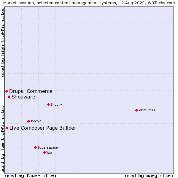 Market position of Shopware vs. Live Composer Page Builder vs. Drupal Commerce