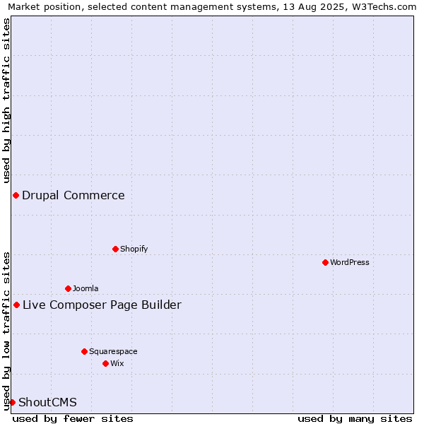 Market position of Live Composer Page Builder vs. Drupal Commerce vs. ShoutCMS