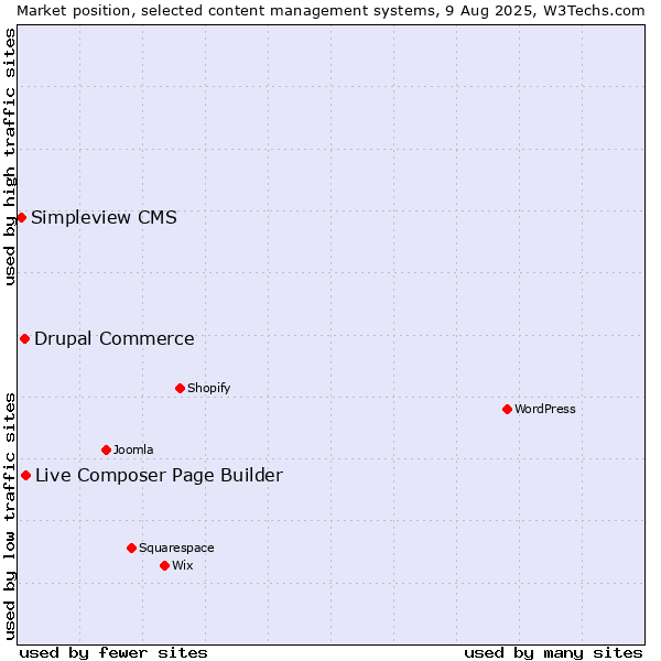 Market position of Live Composer Page Builder vs. Drupal Commerce vs. Simpleview CMS