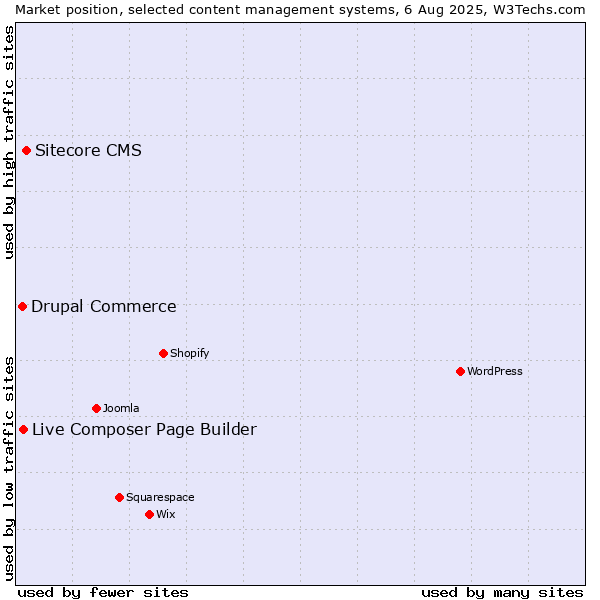 Market position of Sitecore CMS vs. Live Composer Page Builder vs. Drupal Commerce