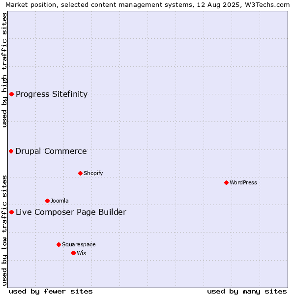 Market position of Progress Sitefinity vs. Live Composer Page Builder vs. Drupal Commerce