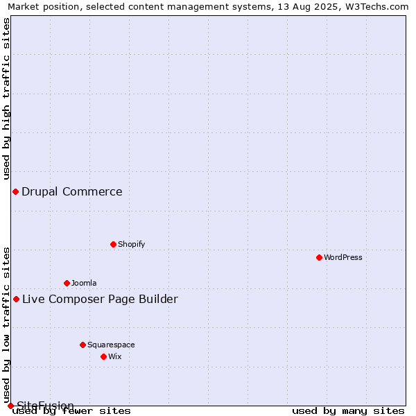 Market position of Live Composer Page Builder vs. Drupal Commerce vs. SiteFusion