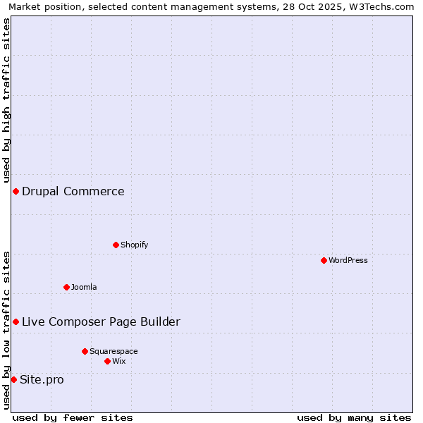 Market position of Live Composer Page Builder vs. Drupal Commerce vs. Site.pro