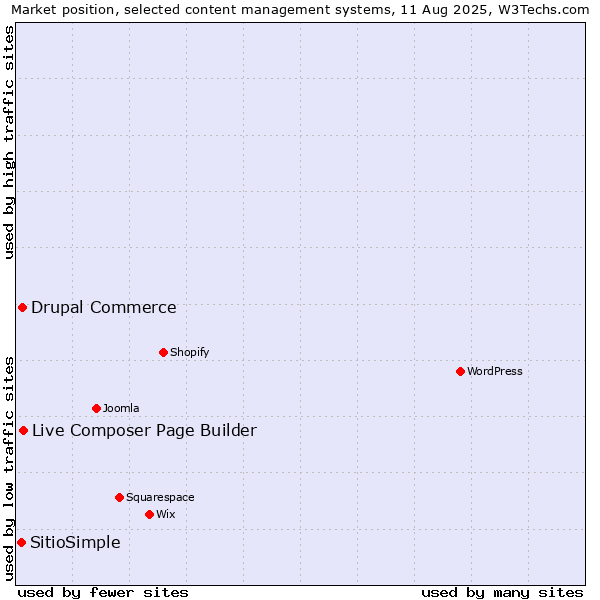 Market position of Live Composer Page Builder vs. Drupal Commerce vs. SitioSimple