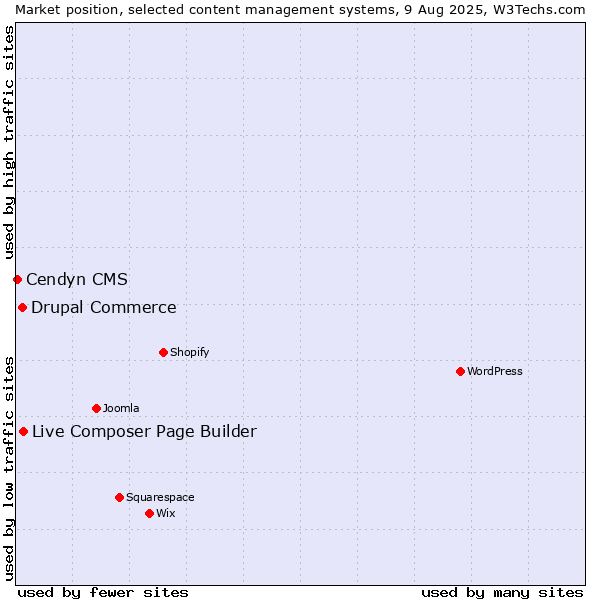 Market position of Live Composer Page Builder vs. Drupal Commerce vs. Cendyn CMS