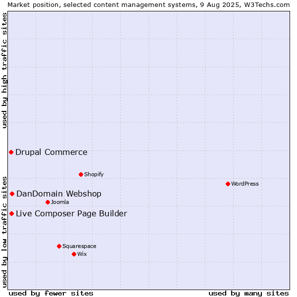 Market position of DanDomain Webshop vs. Live Composer Page Builder vs. Drupal Commerce