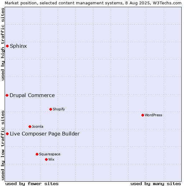 Market position of Live Composer Page Builder vs. Sphinx vs. Drupal Commerce