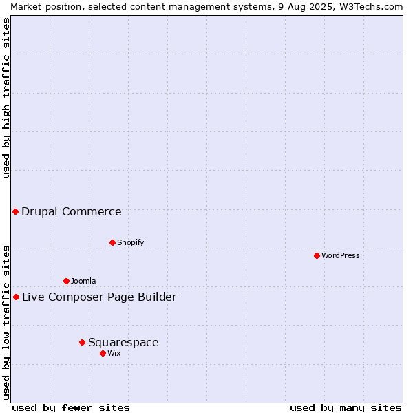 Market position of Squarespace vs. Live Composer Page Builder vs. Drupal Commerce