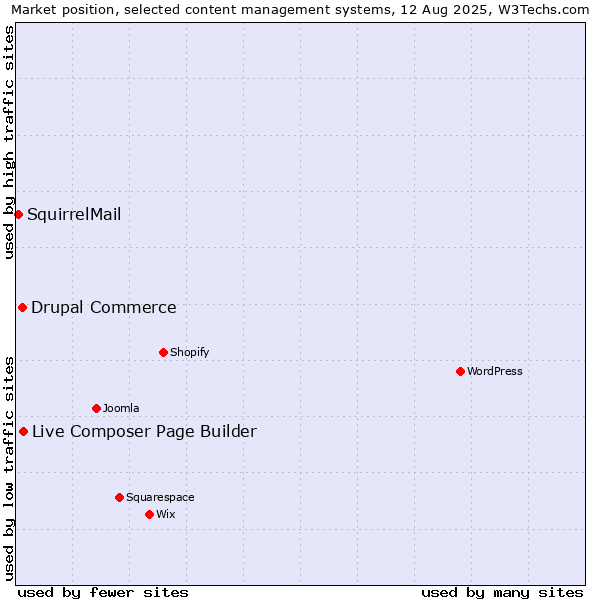 Market position of Live Composer Page Builder vs. Drupal Commerce vs. SquirrelMail