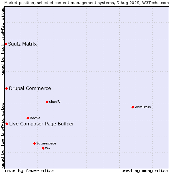 Market position of Live Composer Page Builder vs. Drupal Commerce vs. Squiz Matrix