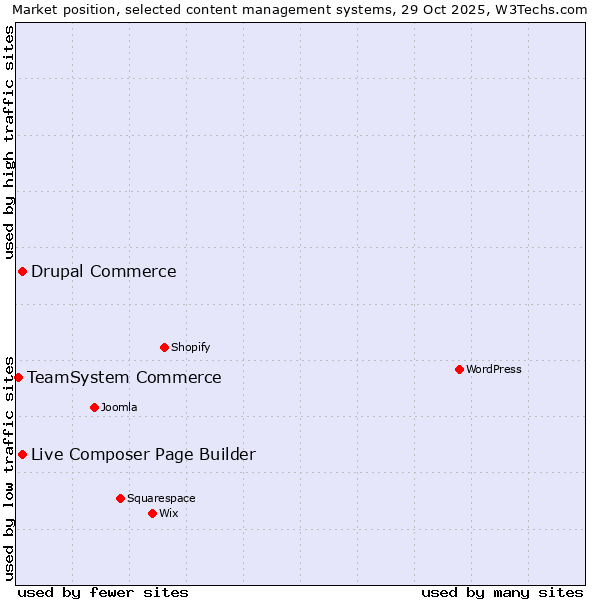 Market position of Live Composer Page Builder vs. Drupal Commerce vs. TeamSystem Commerce