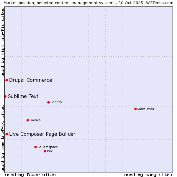 Market position of Live Composer Page Builder vs. Drupal Commerce vs. Sublime Text