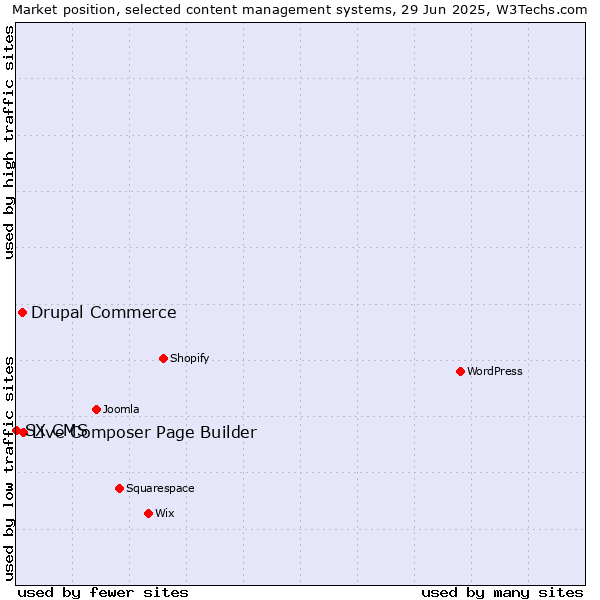 Market position of Live Composer Page Builder vs. Drupal Commerce vs. SX CMS