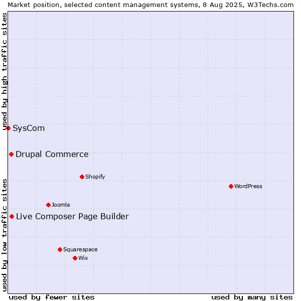 Market position of Live Composer Page Builder vs. Drupal Commerce vs. SysCom