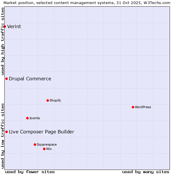 Market position of Live Composer Page Builder vs. Drupal Commerce vs. Verint