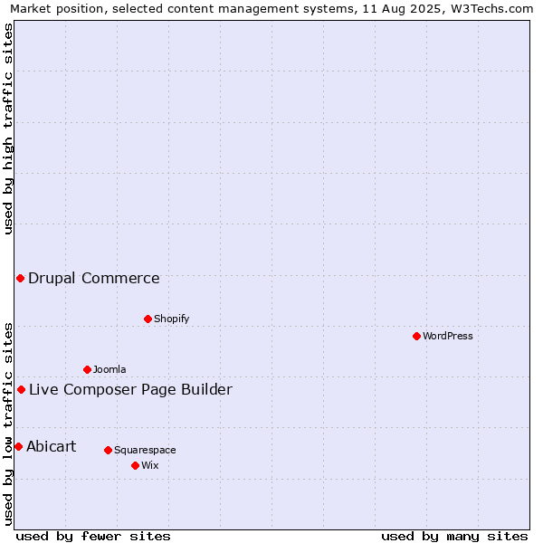 Market position of Live Composer Page Builder vs. Drupal Commerce vs. Abicart