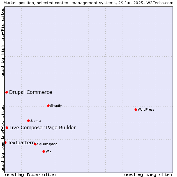 Market position of Live Composer Page Builder vs. Drupal Commerce vs. Textpattern