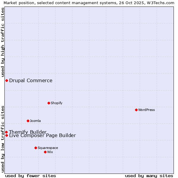 Market position of Live Composer Page Builder vs. Drupal Commerce vs. Themify Builder