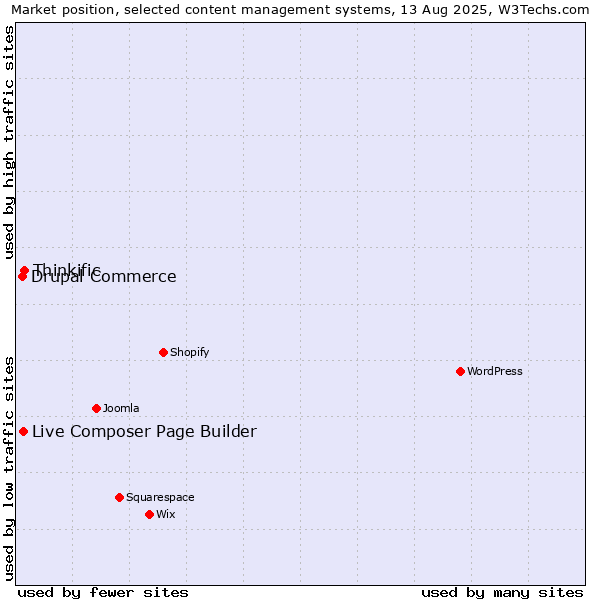 Market position of Thinkific vs. Live Composer Page Builder vs. Drupal Commerce