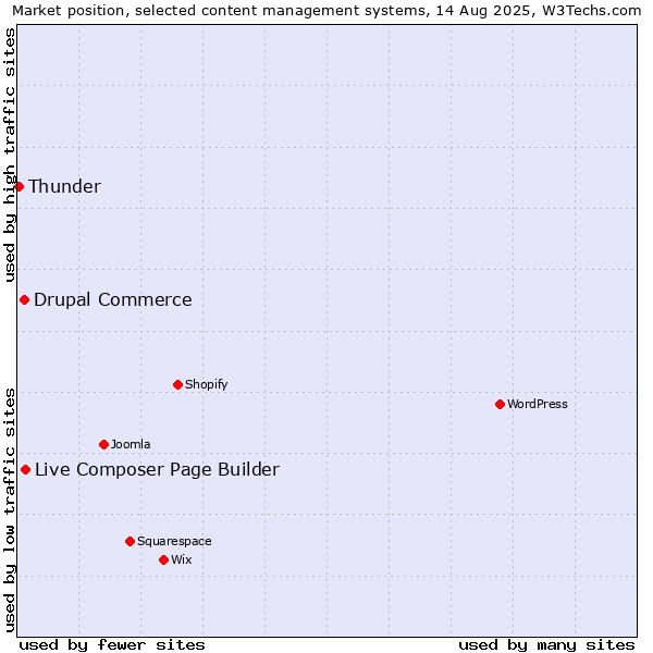 Market position of Live Composer Page Builder vs. Drupal Commerce vs. Thunder