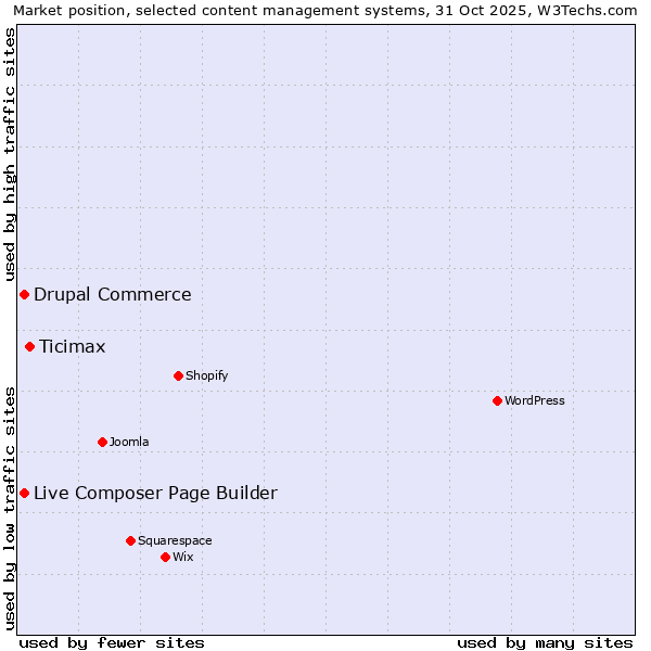Market position of Ticimax vs. Live Composer Page Builder vs. Drupal Commerce