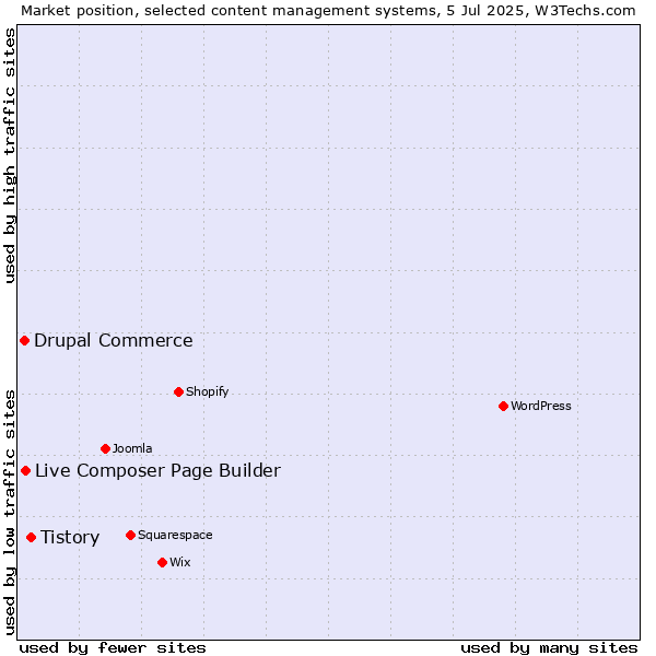Market position of Tistory vs. Live Composer Page Builder vs. Drupal Commerce