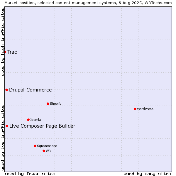 Market position of Live Composer Page Builder vs. Drupal Commerce vs. Trac