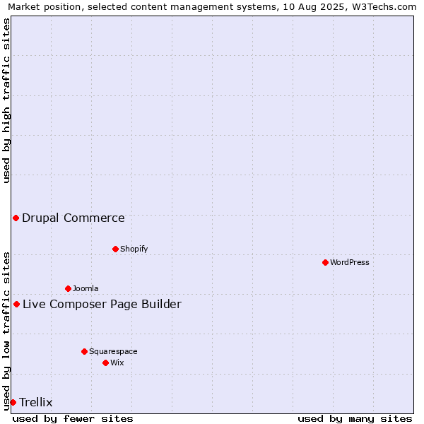 Market position of Live Composer Page Builder vs. Drupal Commerce vs. Trellix
