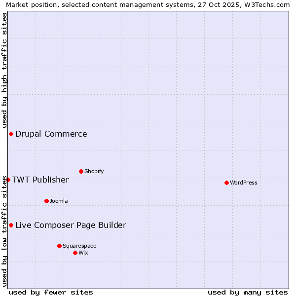 Market position of Live Composer Page Builder vs. Drupal Commerce vs. TWT Publisher