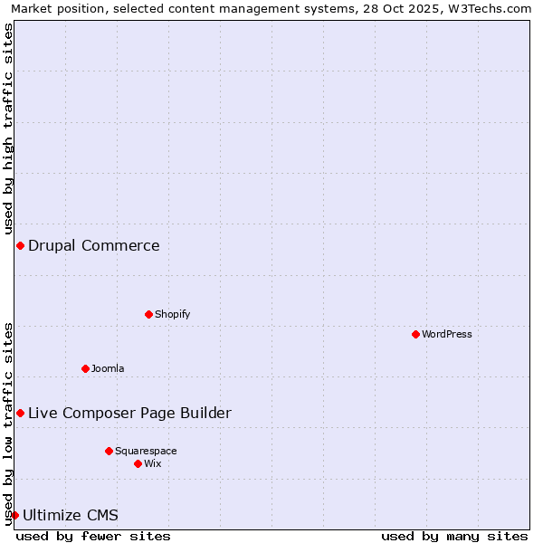 Market position of Live Composer Page Builder vs. Drupal Commerce vs. Ultimize CMS